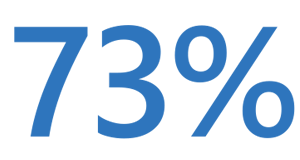 73%
