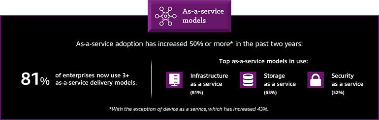 As a service chart