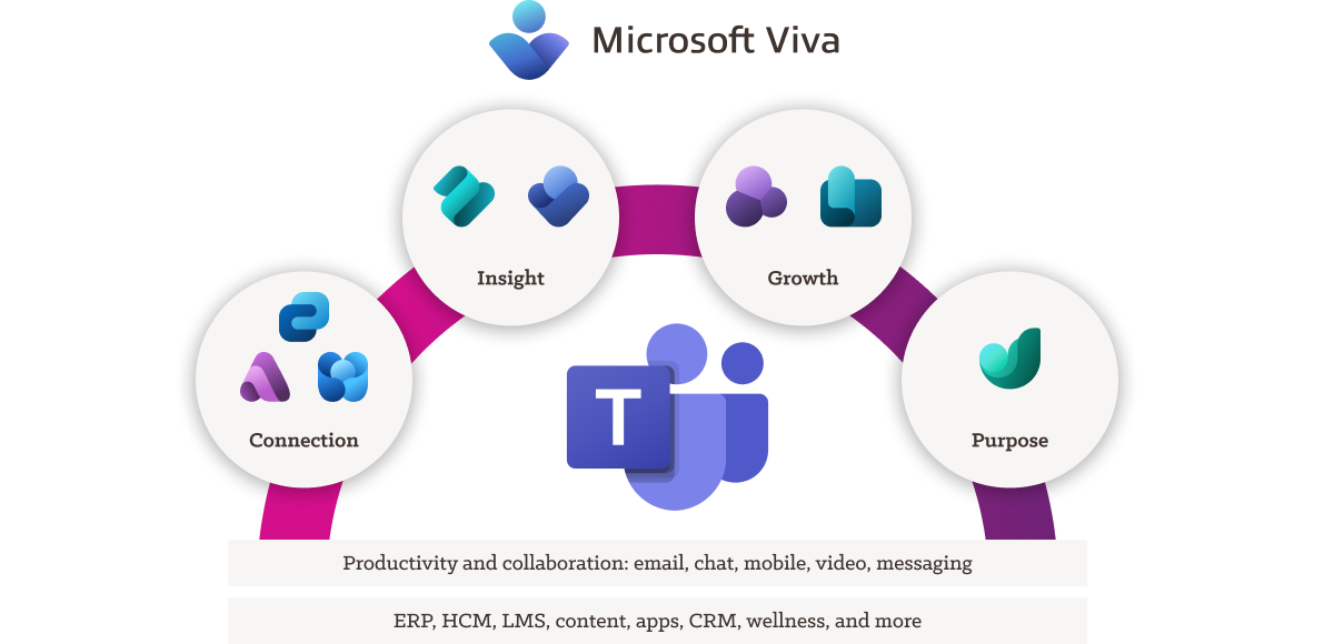 Microsoft Viva graphic