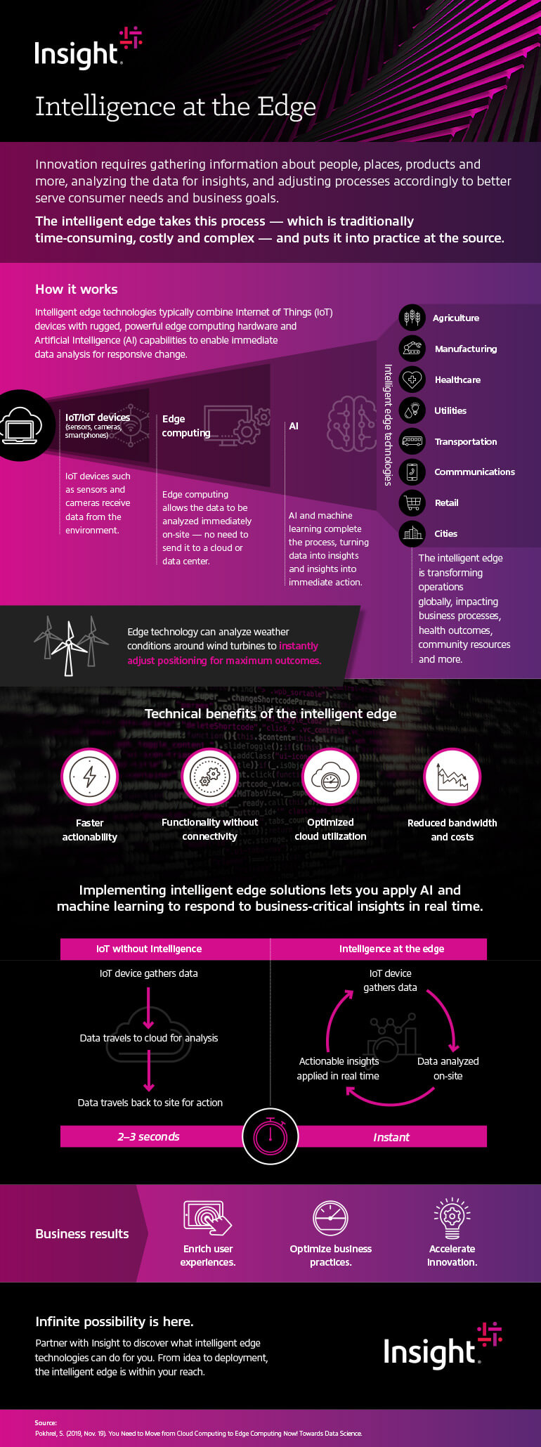 Intelligence at the Edge infographic as transcribed below