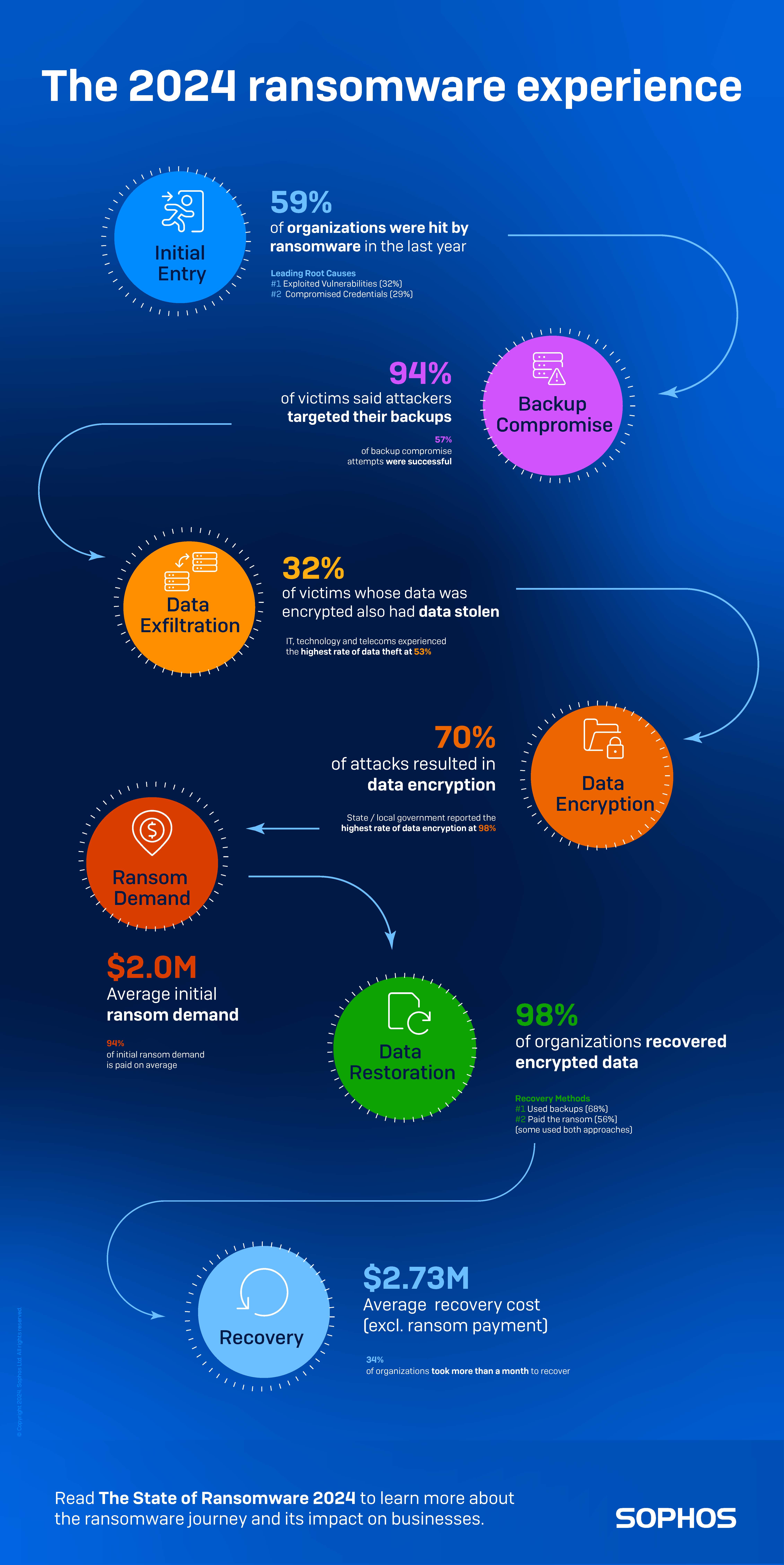 Infographic displaying The 2024 Ransomware Experience Translated below.