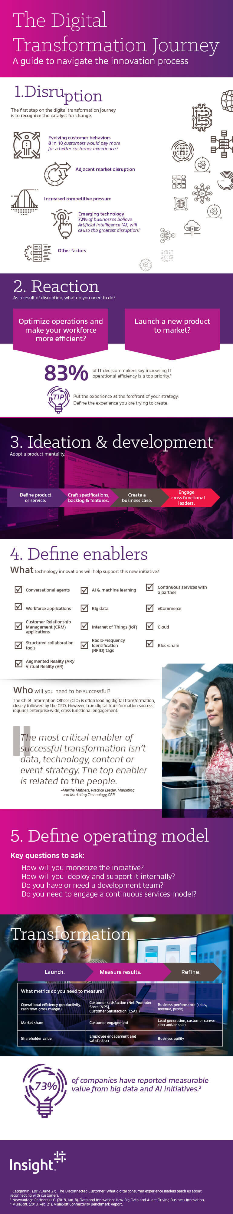 Infographic displaying The Digital Transformation Journey. Translated below.