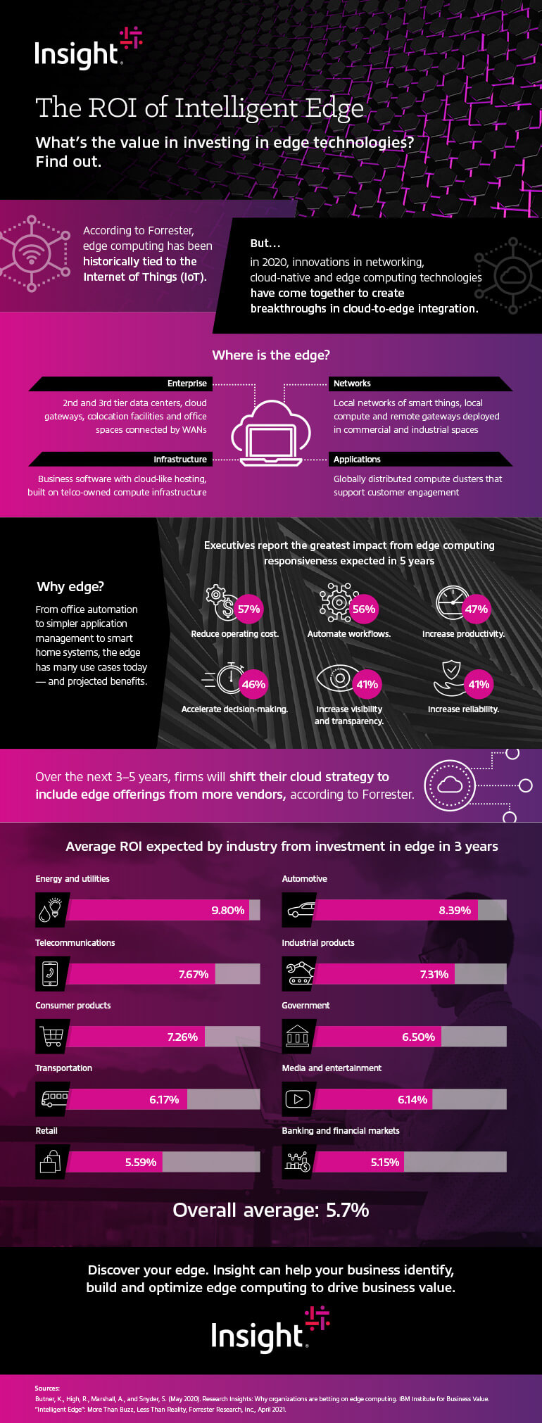The ROI of Intelligent Edge infographic as transcribed below