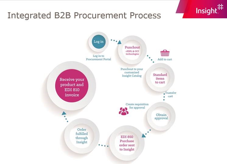 Infographic b2b