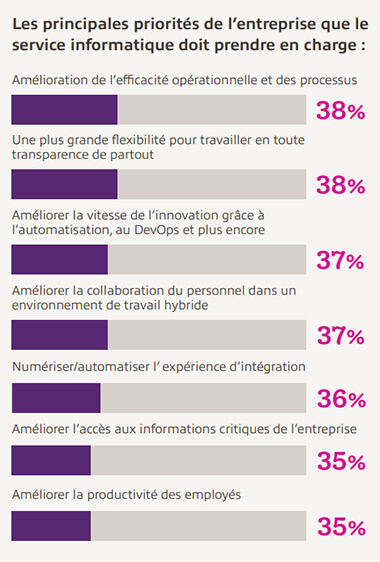 38% of top business priorities IT departments are expected to support will be to improve process efficiency