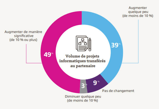49% of the volume of IT projects will be offloaded to a partner