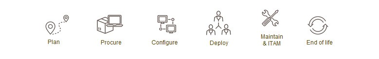 This diagram describes six steps of a managed IT lifecycle 