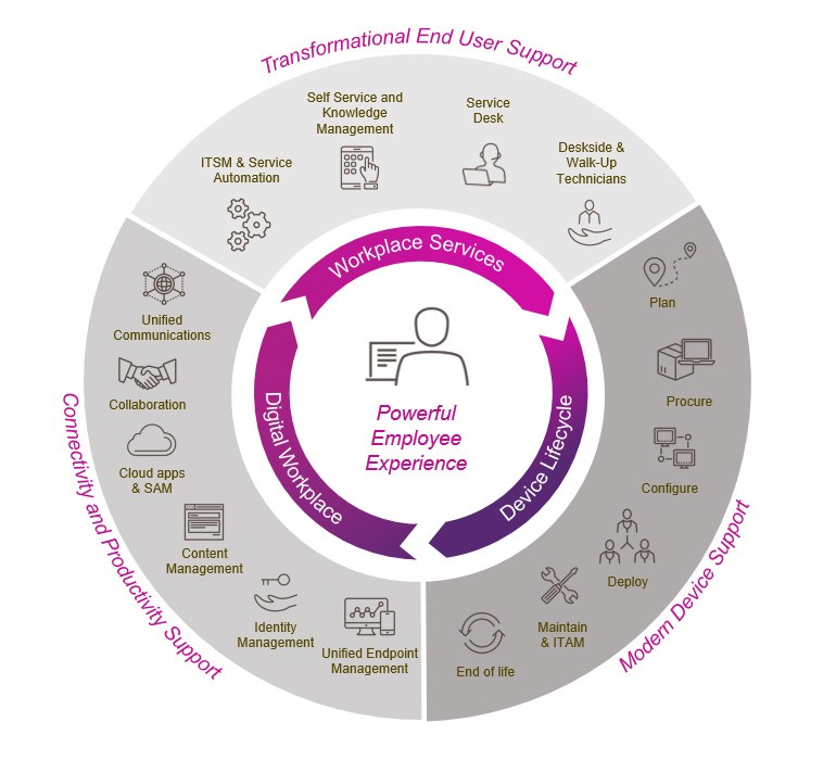 Chart displaying components of a modern workplace 