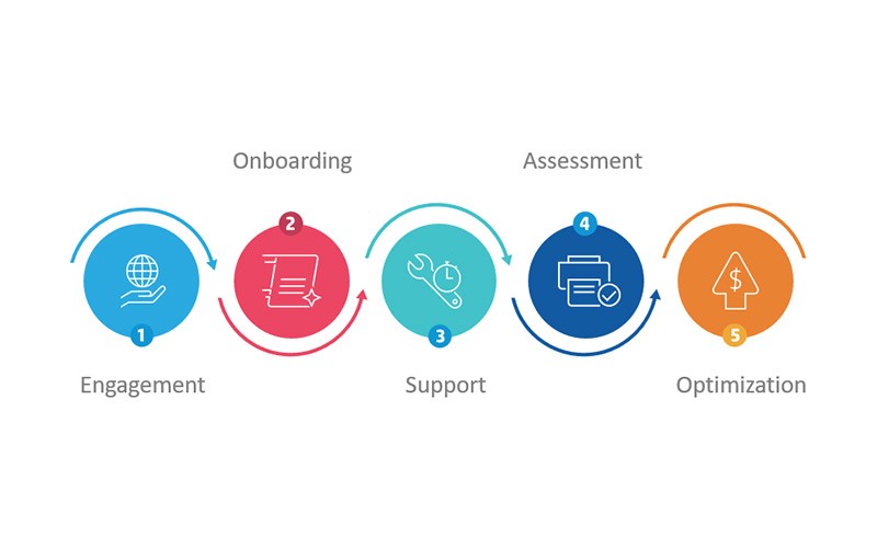 Meet your printing needs with automated toner supplies, next-day on-site repairs and monthly billing Five steps to worry-free printing