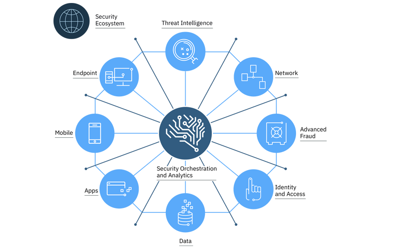 IBM security intelligence solutions IBM security intelligence solutions diagram