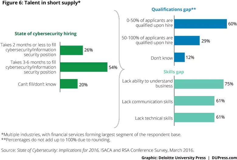 Graph displaying the cybersecurity gains of outsourcing IT
