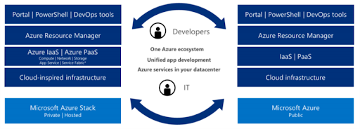Graphic displaying how developers and IT use cloud systems
