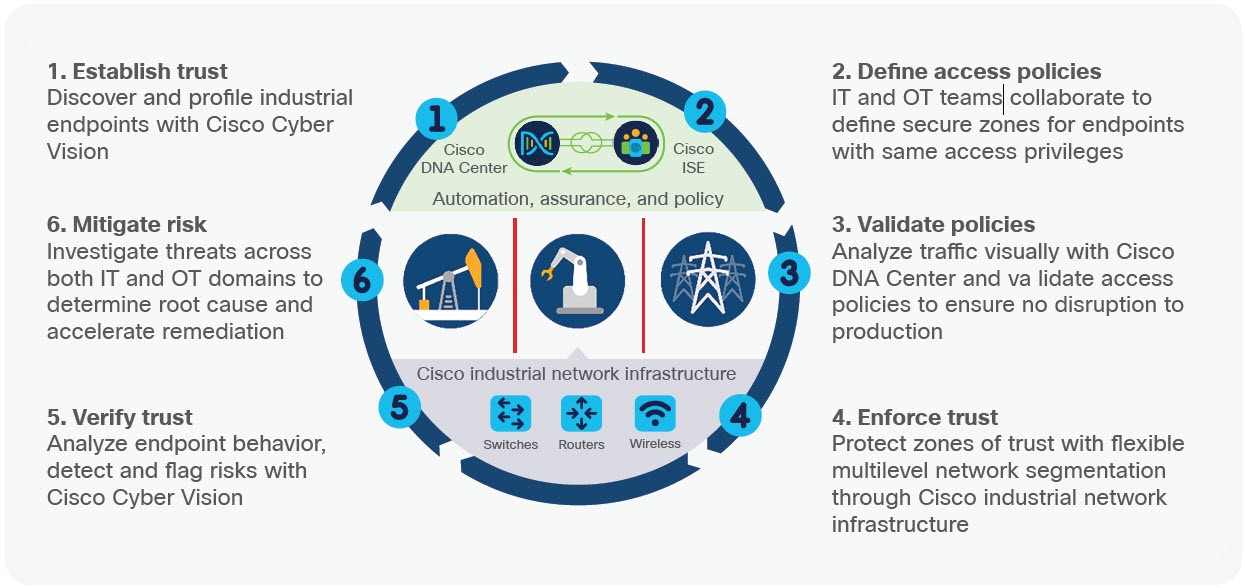 cisco-zero-trust-6-pillars