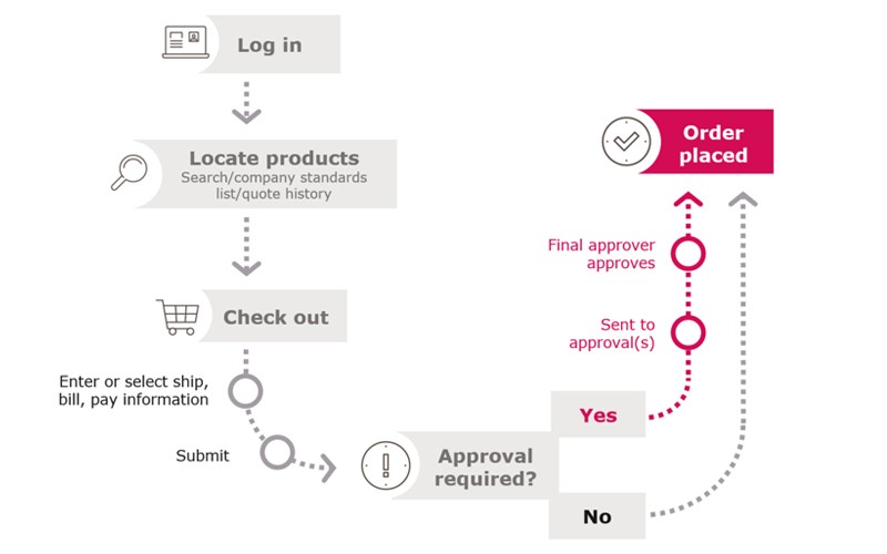 Benefit from your IT investments fast Diagram displaying the purchasing options journey from logging in to order placement