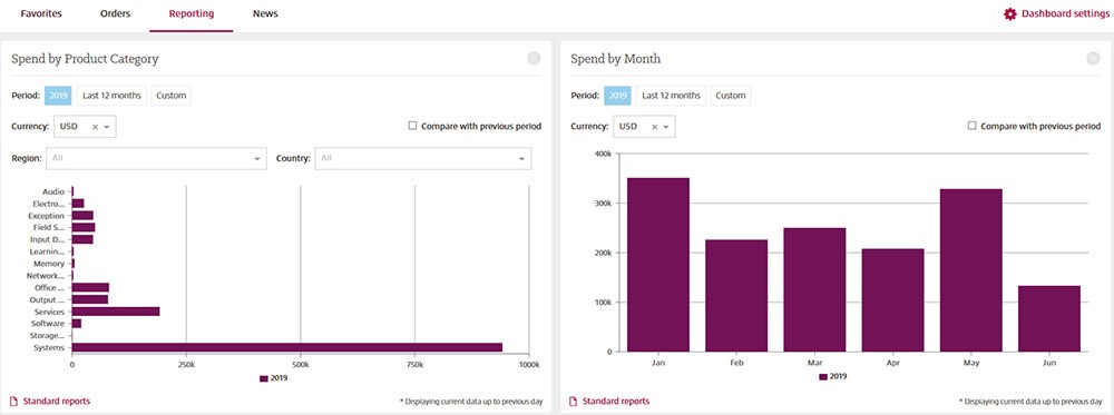 Streamline your purchasing tasks Screenshot of real time data dashboard